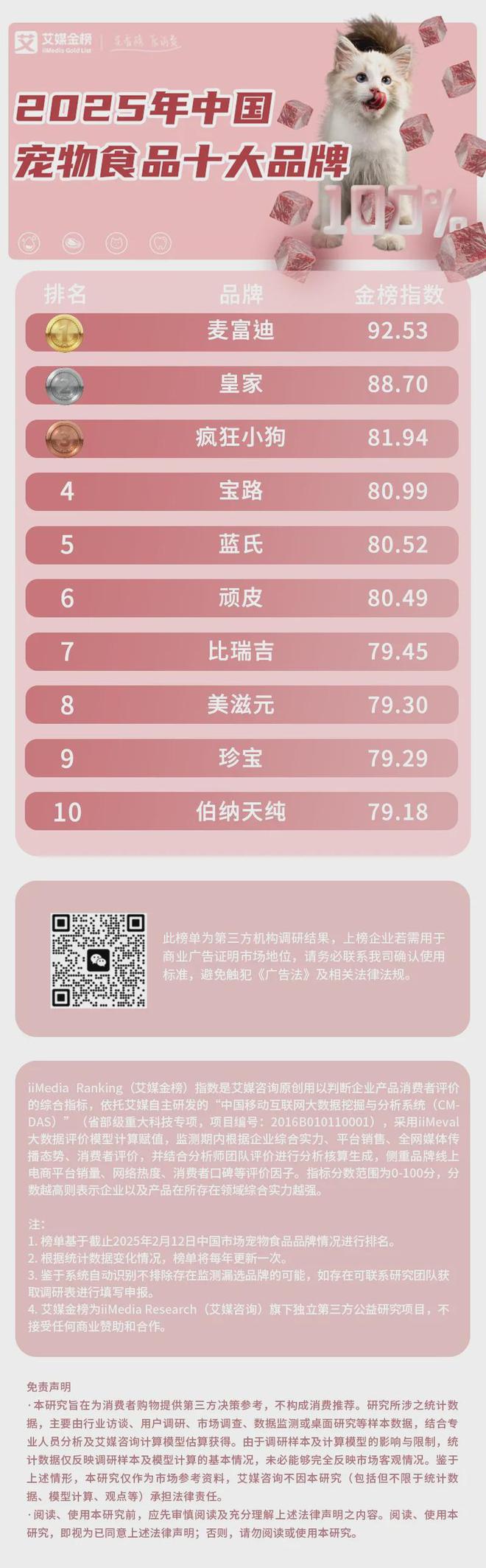 大品牌：麦富迪、皇家、疯狂小狗位列前三开元棋牌试玩2025年中国宠物食品十