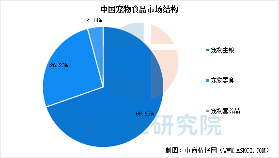 市场规模预测及市场结构分析（图）开元棋牌2025年中国宠物食品(图2)