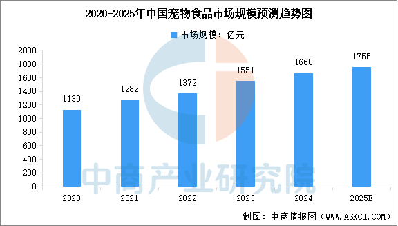 市场规模预测及市场结构分析（图）开元棋牌2025年中国宠物食