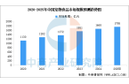 市场规模预测及市场结构分析（图）开元棋牌