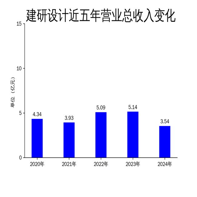财报：营收利润双降市场竞争加剧开元棋牌试玩建研设计2024年(图2)