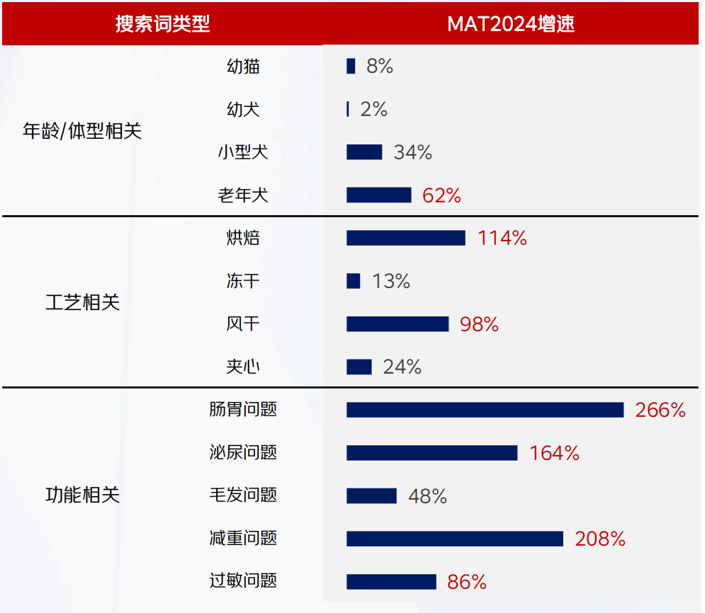 上“米其林”、住进智能别墅：一场情感消费革命开元棋牌app宠物经济新战局（七） 宠物吃(图6)